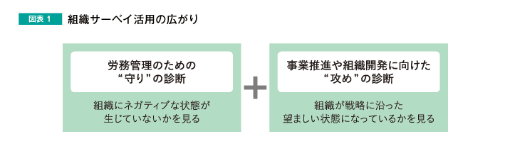 図表1　組織サーベイ活用の広がり